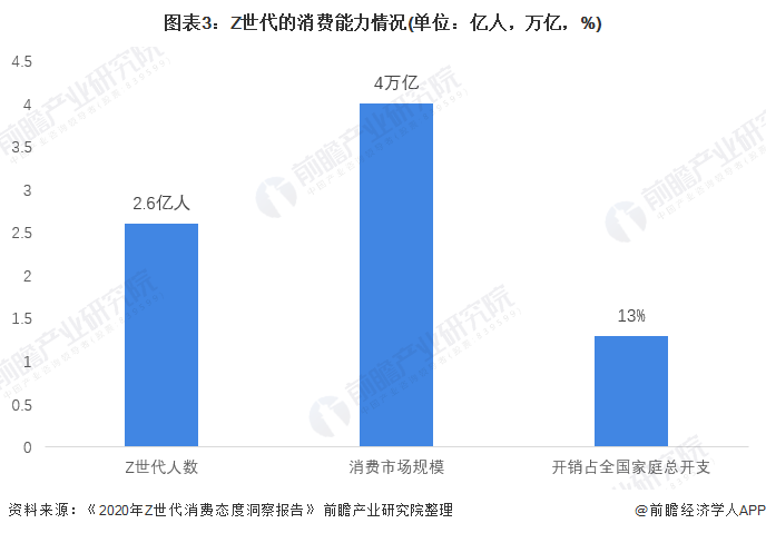 图表3：Z世代的消费能力情况(单位：亿人，万亿，%)