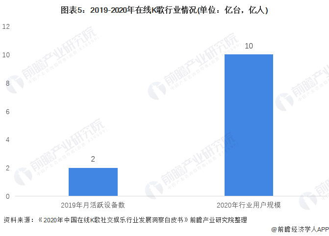 图表5：2019-2020年在线K歌行业情况(单位：亿台，亿人)