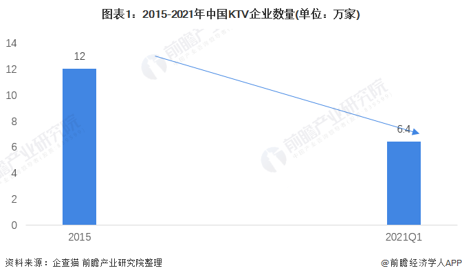 图表1：2015-2021年中国KTV企业数量(单位：万家)