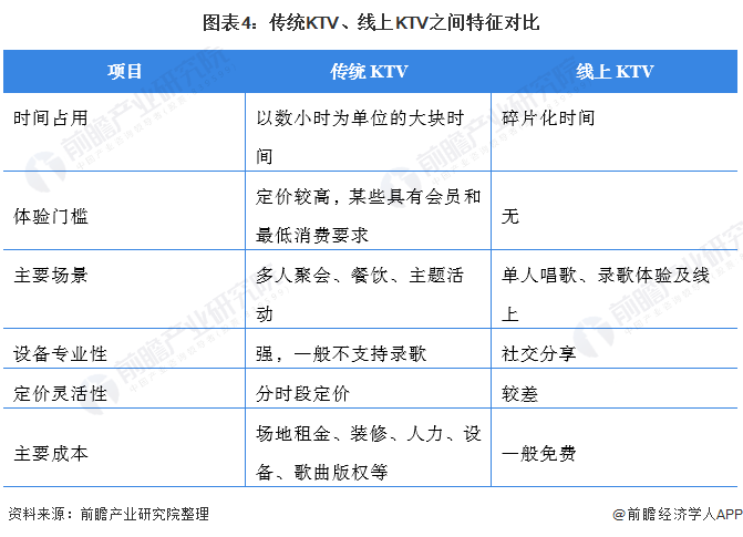 图表4：传统KTV、线上KTV之间特征对比