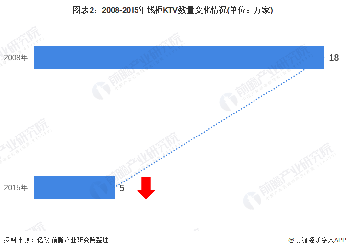 图表2：2008-2015年钱柜KTV数量变化情况(单位：万家)